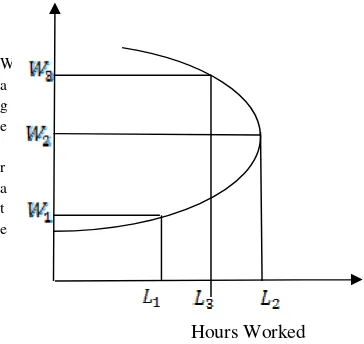 Gambar 2.2 Backward bending supply curve 