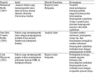 Tabel 2.1 Ringkasan penelitian sebelumnya 
