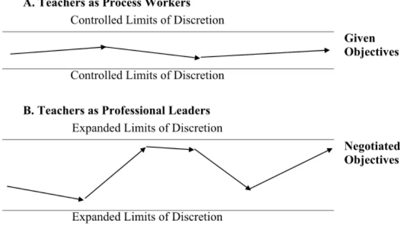 Figure 7.1  Leadership and Limits of Discretion 