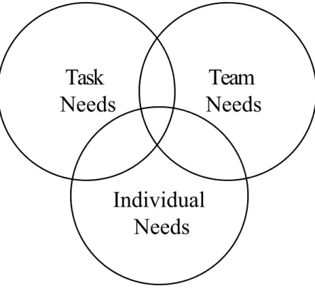 Figure 7.2  Model of Functional Leadership 