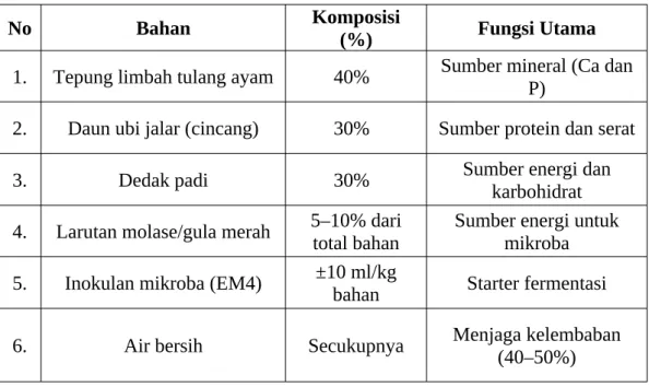 Tabel 2. Komposisi Bahan Pakan Fermentasi