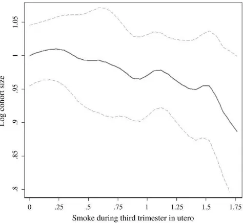 Figure 3Kernel Regression of Log Cohort Size on Prenatal Exposure to Pollution