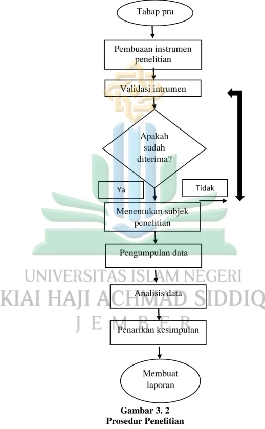 Gambar 3. 2  Prosedur Penelitian                                                               