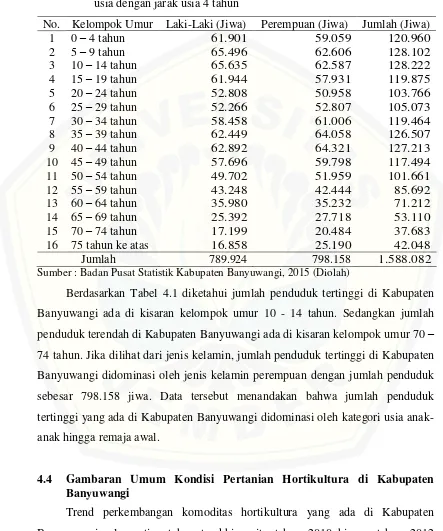 Tabel 4.1 Jumlah Penduduk Kabupaten Banyuwuangi berdasarkan spesifikasi usia dengan jarak usia 4 tahun 
