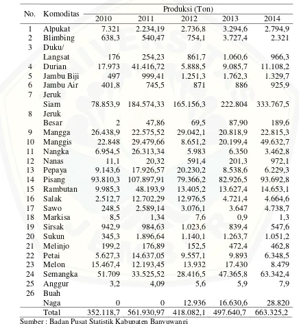 Tabel 4.2 Data Produksi Komoditas Hortikultura Buah-Buahan di Kabupaten Banyuwangi Tahun 2010-2014 