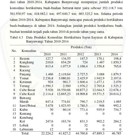 Tabel 4.3  Data Produksi Komoditas Hortikultura Sayur-Sayuran di Kabupaten 