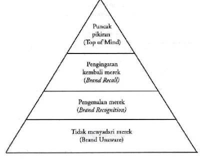 Gambar 1. Piramida Brand Awareness Sumber : Aaker (p.90) 