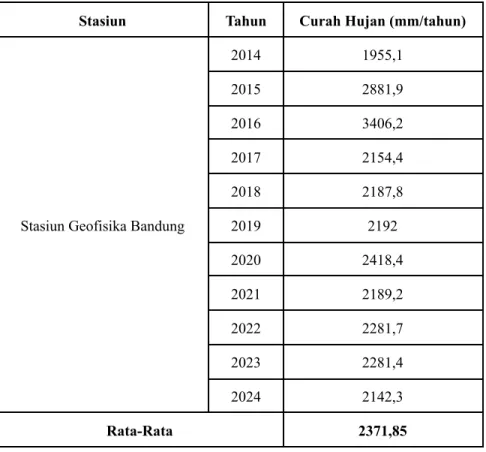 Tabel 11. Data Curah Hujan 2014-2024 