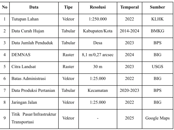 Tabel 1. Data yang digunakan 