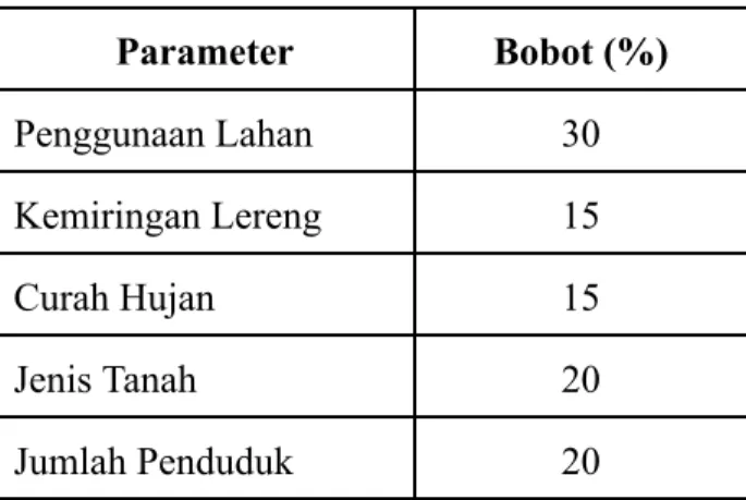 Tabel 8. Pembobotan Parameter 