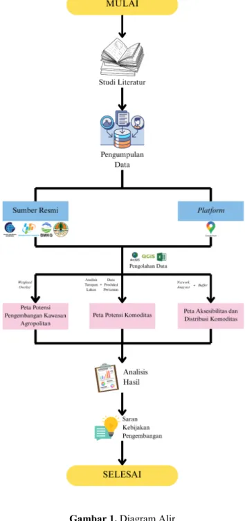 Gambar 1. Diagram Alir 