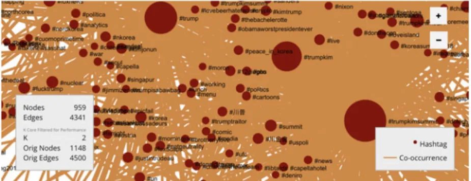 Fig. 3.6 Data from social media observatory co-occurrence network for