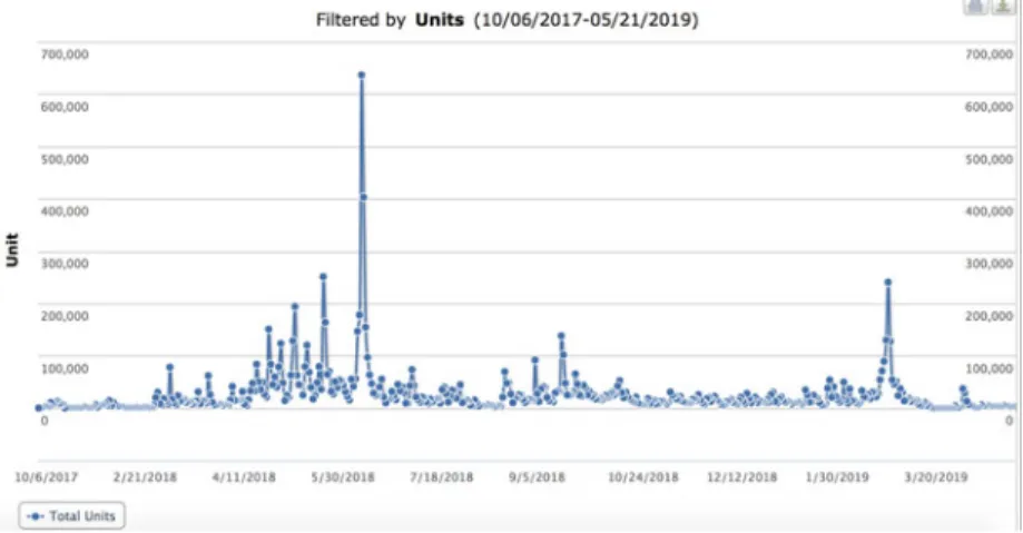 Fig. 3.1 DiscoverText data