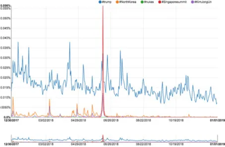 Fig. 3.4 Data from social media observatory showing the Singapore Summit activity spike