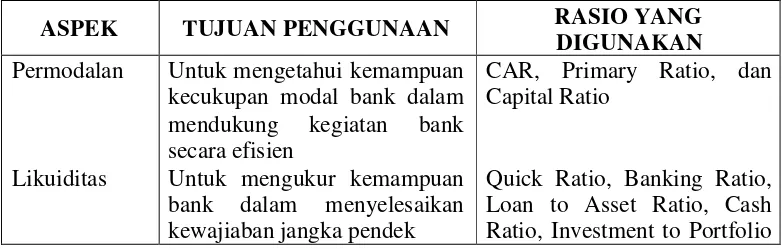 Tabel 2.1 Tujuan Penggunaan Rasio Keuangan