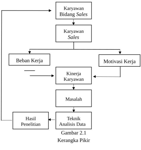Gambar 2.1 Kerangka Pikir