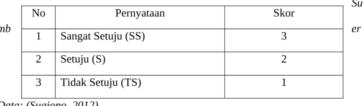 Tabel 3.1 Skor Pernyataan