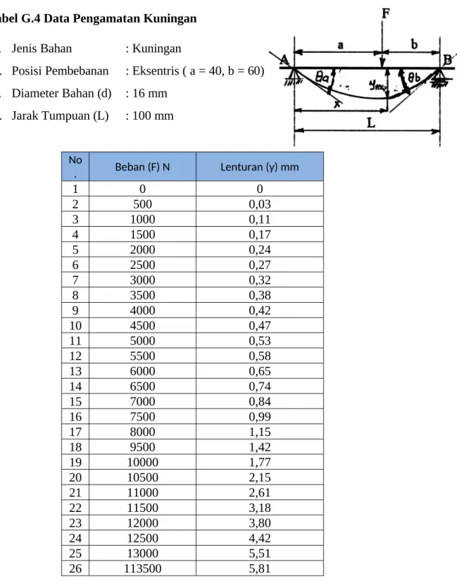 Tabel G.4 Data Pengamatan Kuningan a. Jenis Bahan : Kuningan