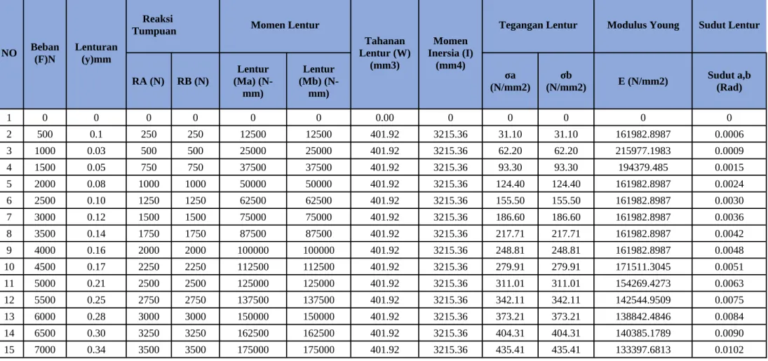 Tabel I.1. Hasil Analisis Data Baja Karbon