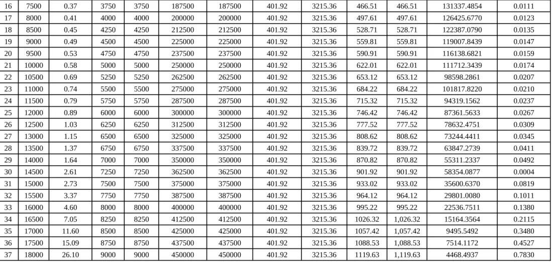 Table I.1 Hasil Analisis Data Baja Karbon