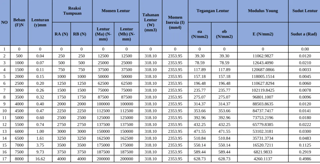 Tabel I. 2. Hasil Analisis Data Tembaga