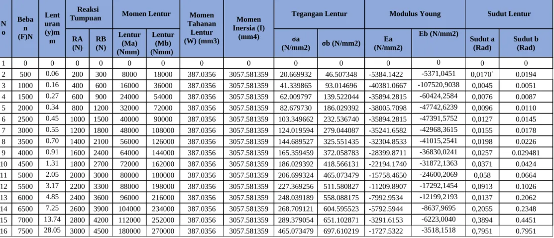Tabel I. 3. Hasil Analisis Data Aluminium