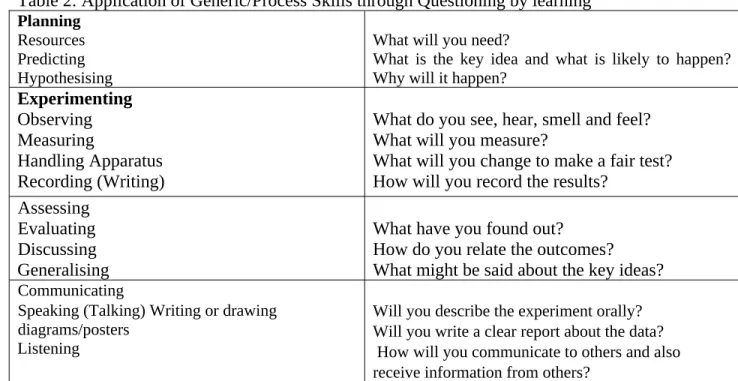 Table 2: Application of Generic/Process Skills through Questioning by learning Planning