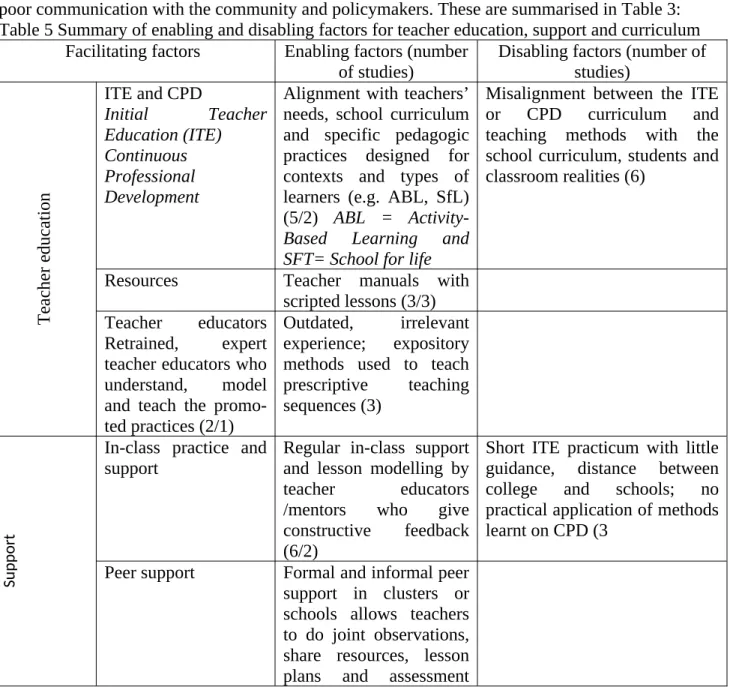 Table 5 Summary of enabling and disabling factors for teacher education, support and curriculum Facilitating factors Enabling factors (number