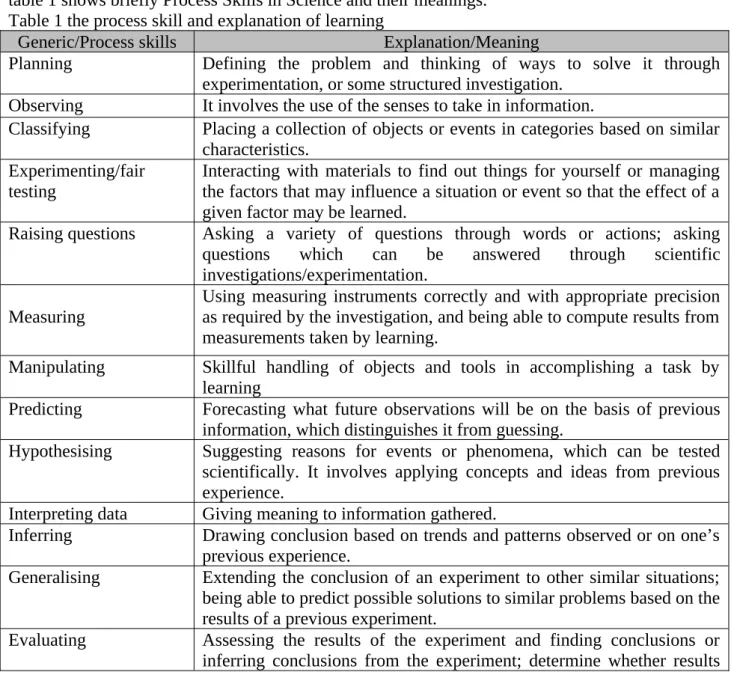 Table 1 the process skill and explanation of learning 