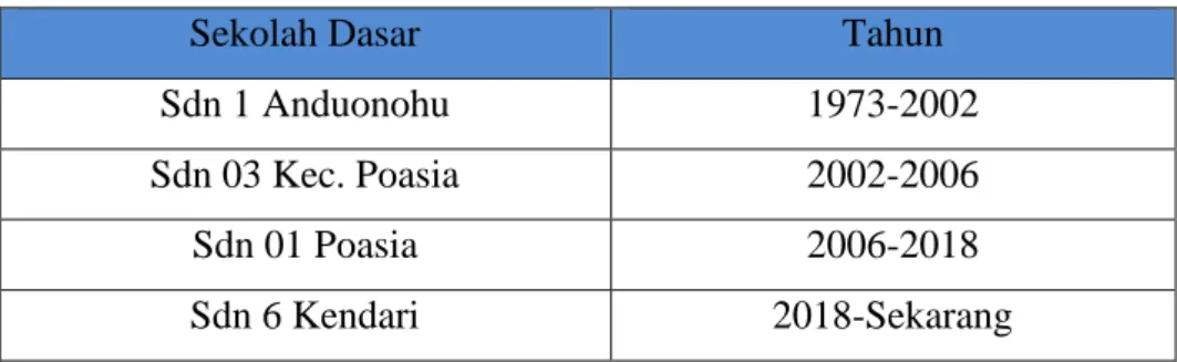 Tabel 2. Nomenklatur Sd Negri 6 Kendari 