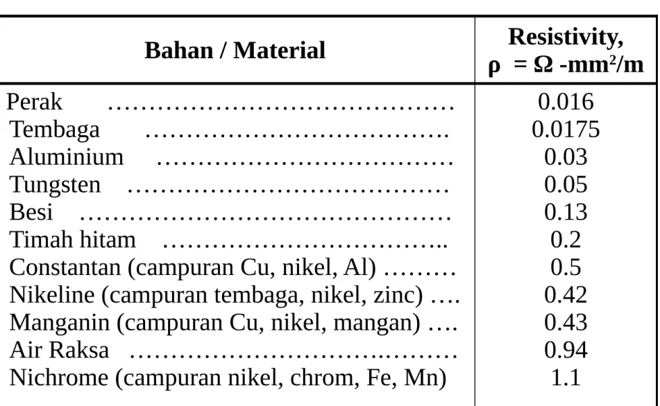 Tabel Resistivity dari beberapa bahan/material