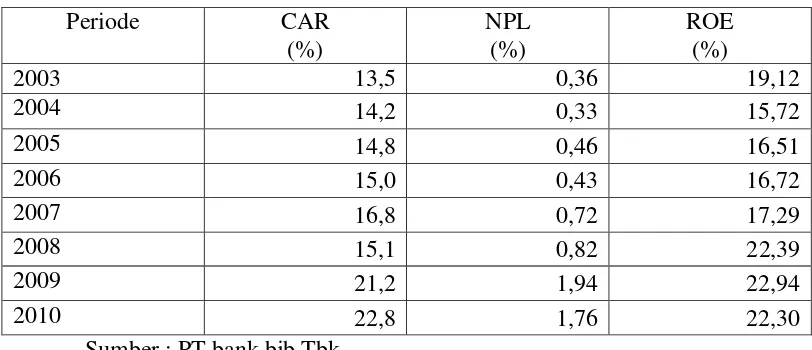 Tabel 1.1 Perkembangan CAR, NPL dan ROE 