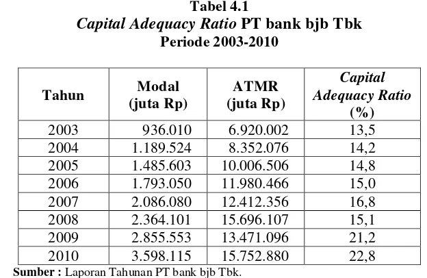 Capital Adequacy RatioTabel 4.1  PT bank bjb Tbk 