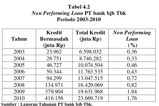 Non Performing Loan Tabel 4.2 PT bank bjb Tbk 