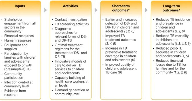 Figure 2: The logic model used for the guidelines on the management of TB in children  and adolescents 