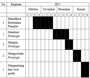Tabel 1.1 Jadwal Waktu Penelitian
