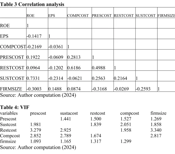 Table 3 Correlation analysis 