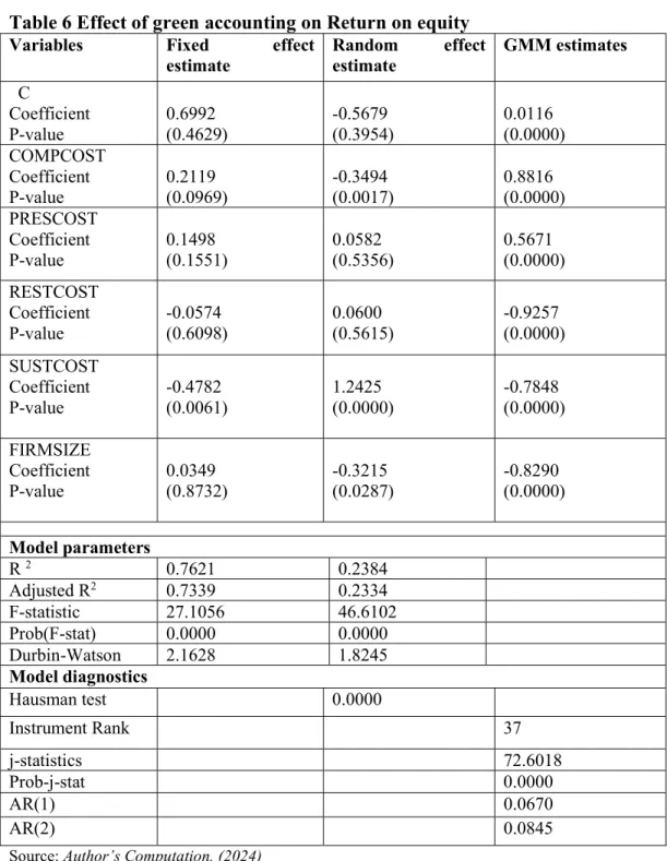 Table 6 Effect of green accounting on Return on equity  Variables  Fixed  effect 