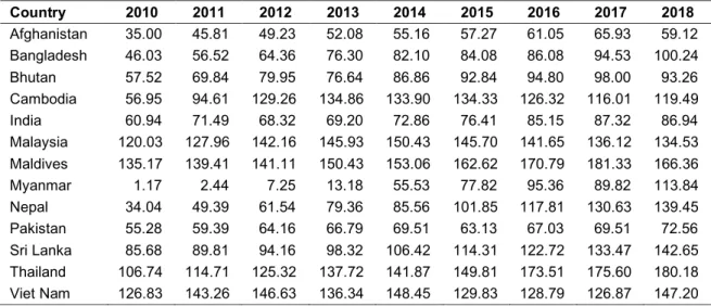 Table 2 shows that Bangladesh attained 100% mobile/cellular telephone subscriptions  in 2018