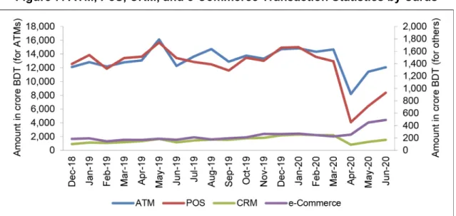 Figure 7: ATM, PoS, CRM, and e-Commerce Transaction Statistics by Cards 