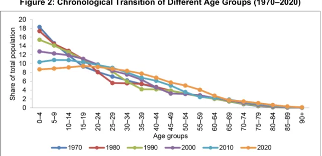 Figure 2:  Chronological Transition of Different Age Groups (1970‒2020)