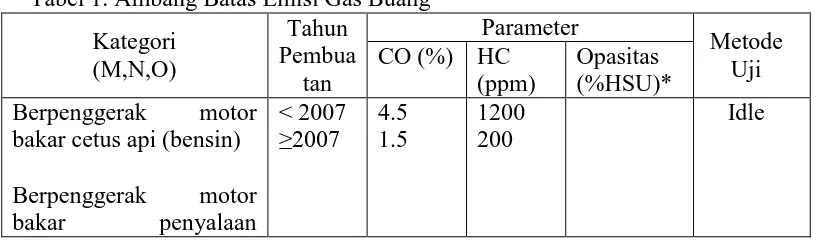 Tabel 1. Ambang Batas Emisi Gas Buang Tahun 