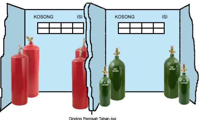 Gambar 7.13. Penyimpanan Tabung Acetylene dan Tabung Oksigen 