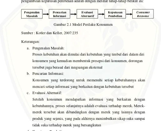 Gambar 2.1 Model Perilaku Konsumen 