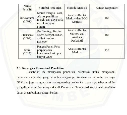 Tabel 2.2 Perbedaan Penelitian Terdahulu dan Penelitian Sekarang 