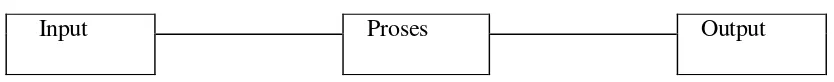 Gambar 2.4 Proses Pengolahan Data (Jogiyanto, H.M, 1999) 