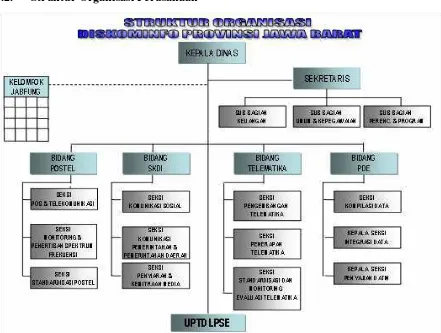 Gambar 3.1 struktur organisasi pada DISKOMINFO JABAR 