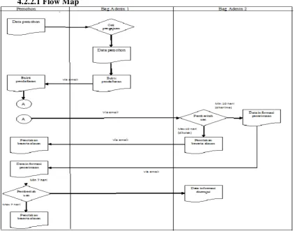 Gambar 4.4 usulan sistem informasi dalam permohonan informasi (flow map) 