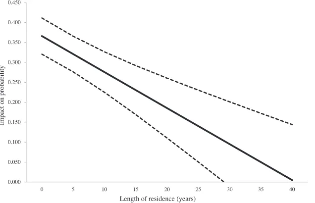 Figure 1The Estimated Effect on the Probability for a Caesarean Section for Immigrants 