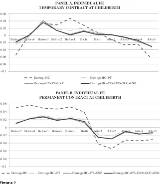 Figure 2Motherhood Earnings Gap Over- Time, by Type of Contract 